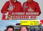 Dari Hasil Team Dan Data Dari TPS Paslon 01  Eliyunus Waruwu- Sozisokhi Hia Peraih Suara Terbanyak  Dalam Pilkada Nias Barat 